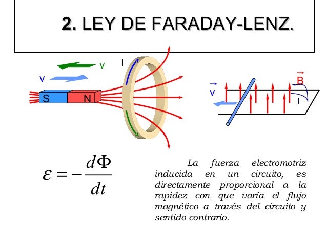 Ley De Induccion De Faraday Lenz