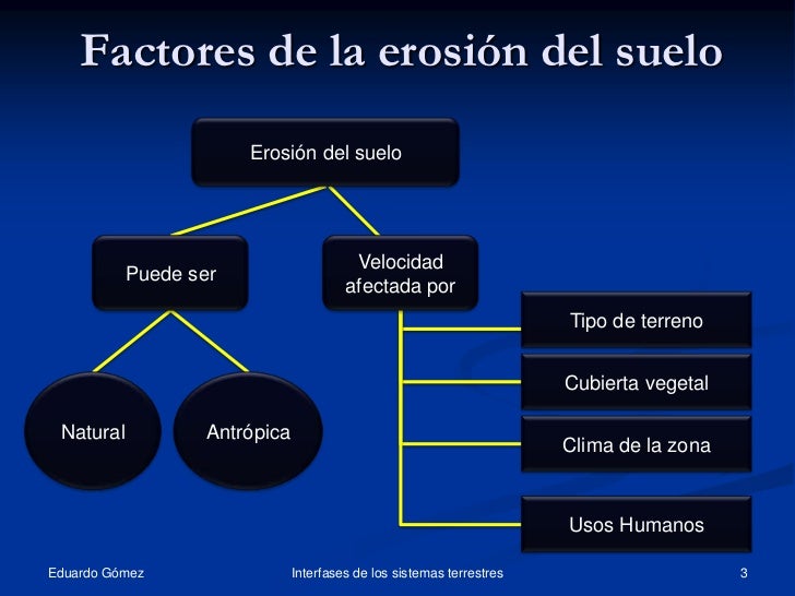 Tema11 el suelo erosion (3)