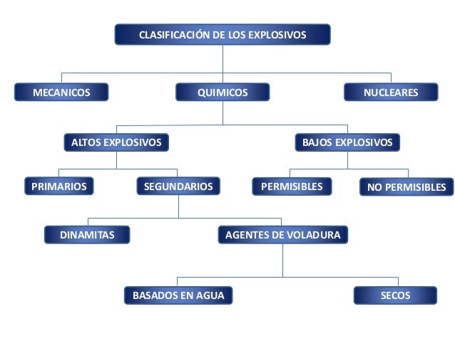Tema 12 mg -estudio explosivos