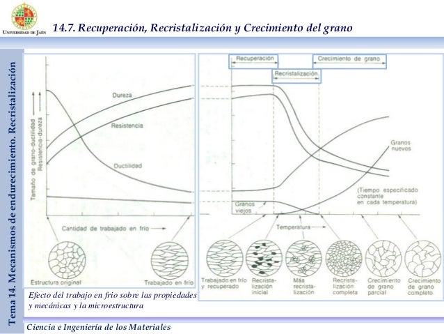 Tema 14. mecanismos de endurecimiento. recristalizacion