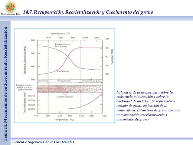 Tema 14. mecanismos de endurecimiento. recristalizacion