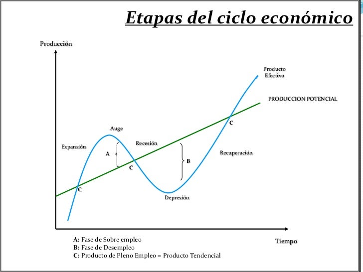 Tema 22 ciclos económicos