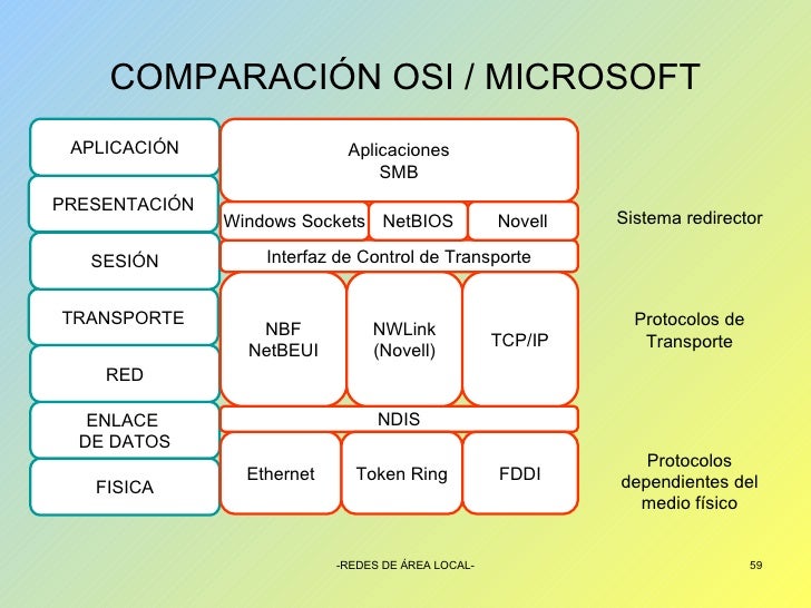 Resultado de imagen de redes microsoft/osi