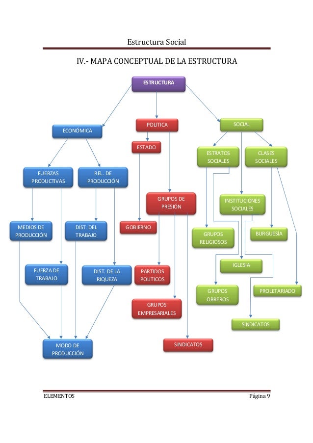 15+ Mapa Conceptual De Clases Sociales Images Nietma