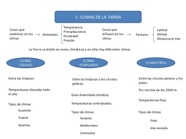 Resultado de imagen de CLIMAS DE LA TIERRA