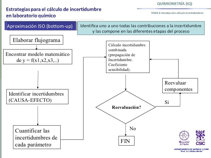 Tema 6 introducción al cálculo de incertidumbre