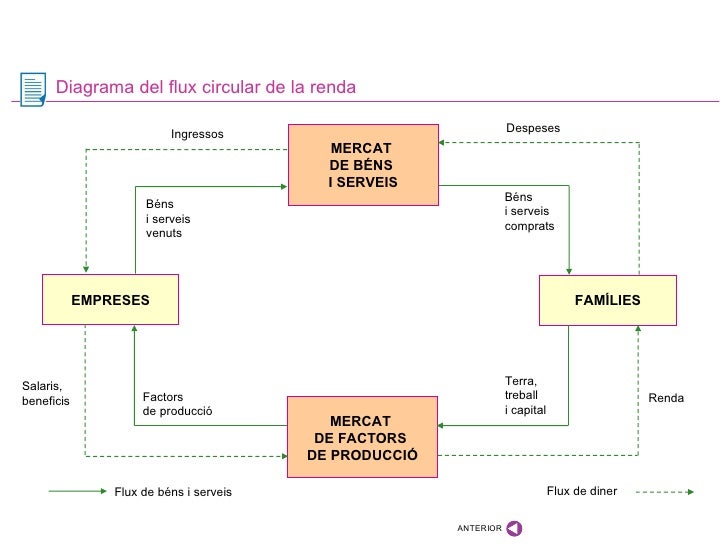 Resultado de imagen de El flux circular de la renda