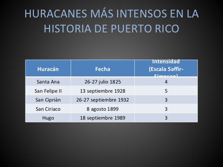 Temporada de Huracanes en Puerto Rico: Una Breve Historia