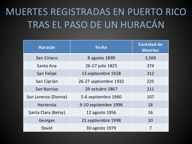 Temporada de Huracanes en Puerto Rico Una Breve Historia