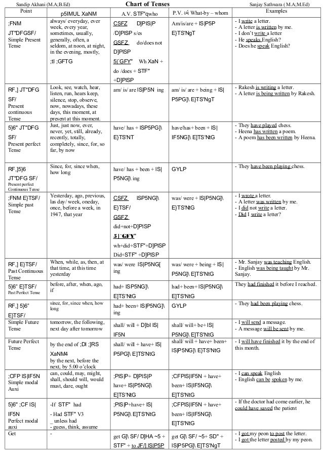 English All Tenses Chart