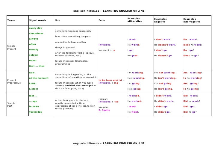 Tenses Table Tenses Table Englisch Hilfen De Learning English Online