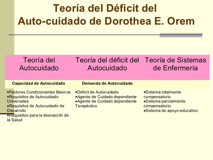 Teoría del déficit de autocuidado de Dorothea Orem: Guía completa_teoria_online Teoria del deficit del autocuidado de dorothea orem_teoria_online