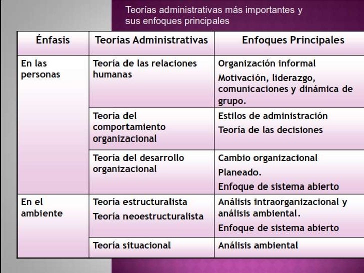 Principales Teorias Administrativas Enfoques Y Representantes Images