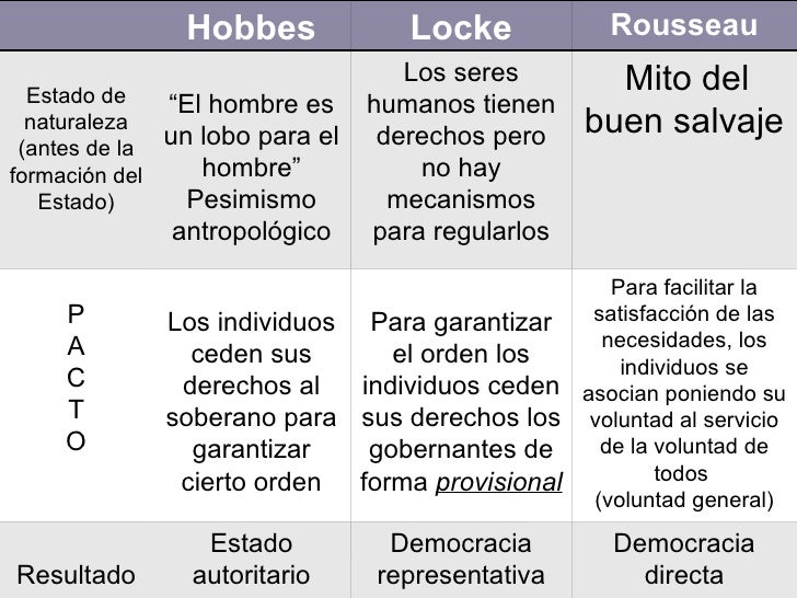 Teorías sobre el origen del estado(contrato social)
