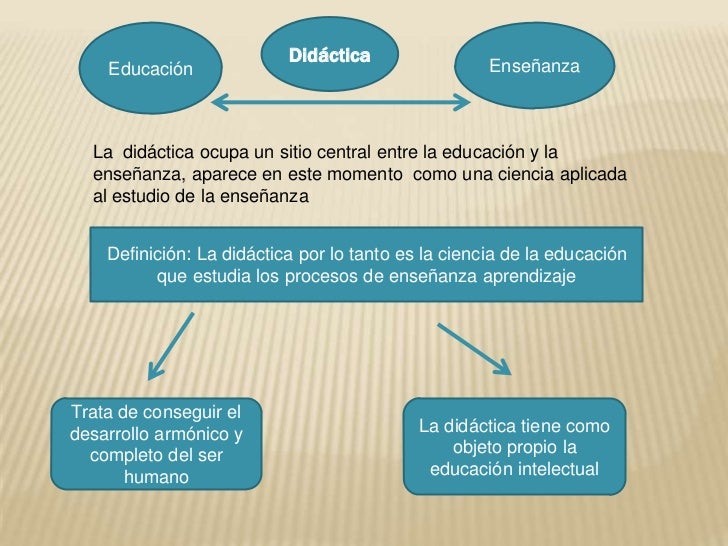 Didáctica<br />Educación <br />Enseñanza<br />La  didáctica ocupa un sitio central entre la educación y la enseñanza, apar...