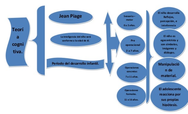 TEORIA COGNITIVA EDUCACION teoria cognitiva educacion: