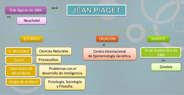 TEORIA AND AND PIAGET teoria and and piaget: