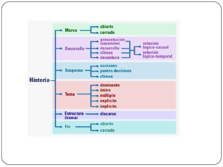 Los niveles de la narración. Gerard Genette