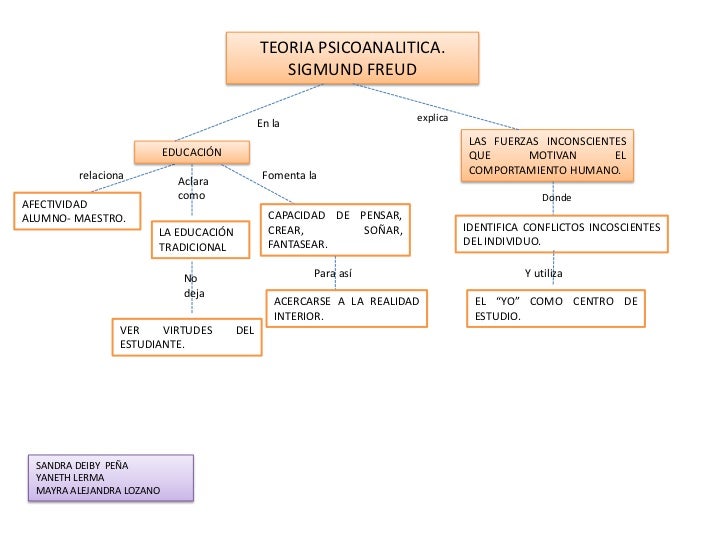 Conceptos Basicos De La Teoria Psicoanalitica slideshare.net