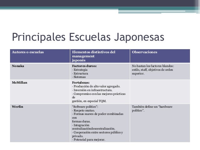 Teorias Administrativas Japonesas