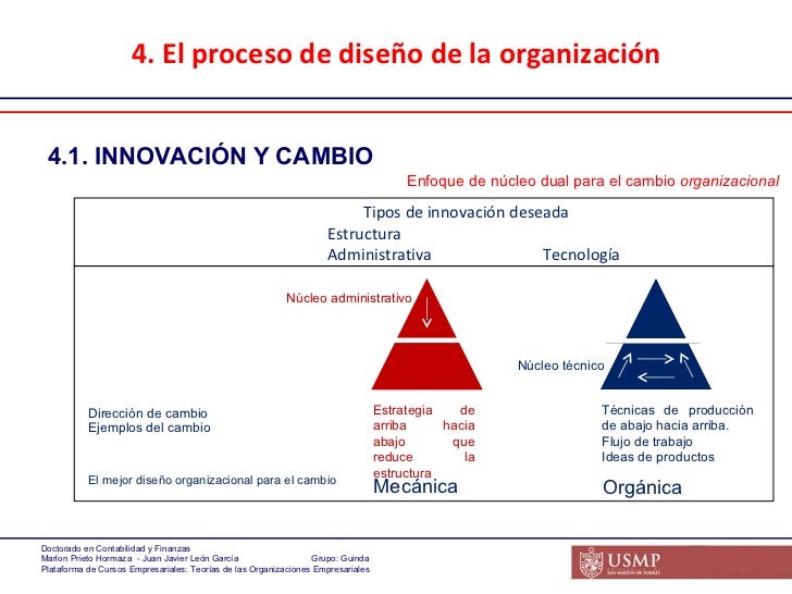 1.4 Innovacion Y Cambio Diseño Organizacional www.slideshare.net