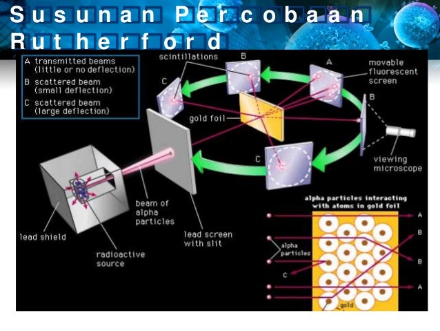 Teori atom dan Radioaktivitas
