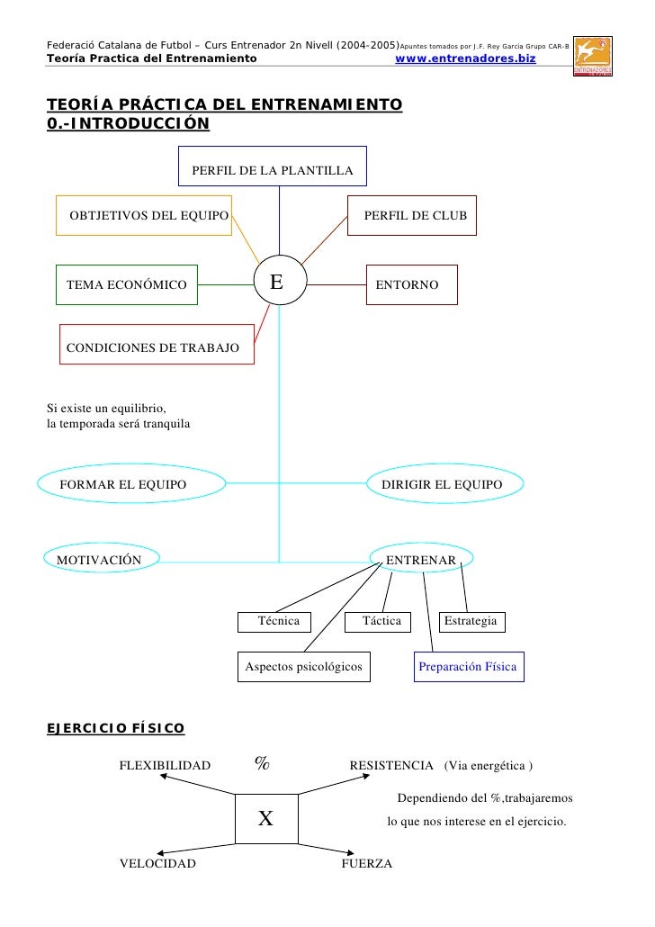 Federació Catalana de Futbol – Curs Entrenador 2n Nivell (2004-2005)Apuntes tomados por J.F. Rey García Grupo CAR-BTeoría ...