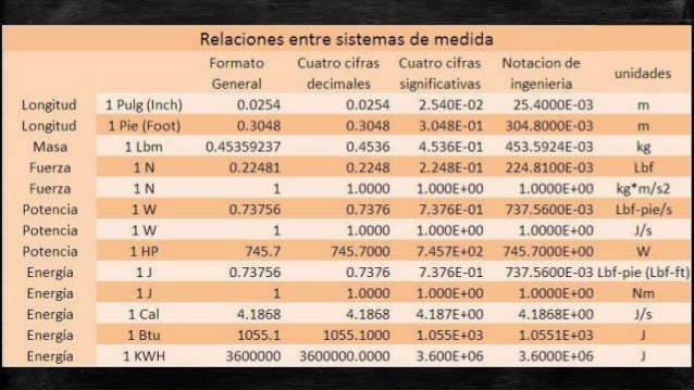 Tabla De Conversion De Unidades Para Termodinamica