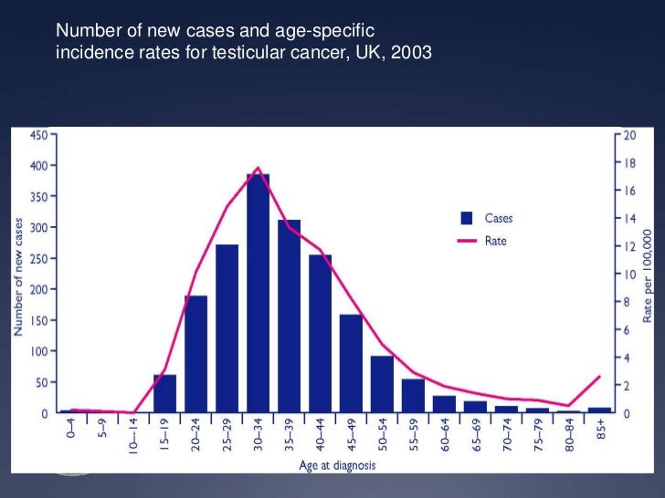 Câncer de Testículo