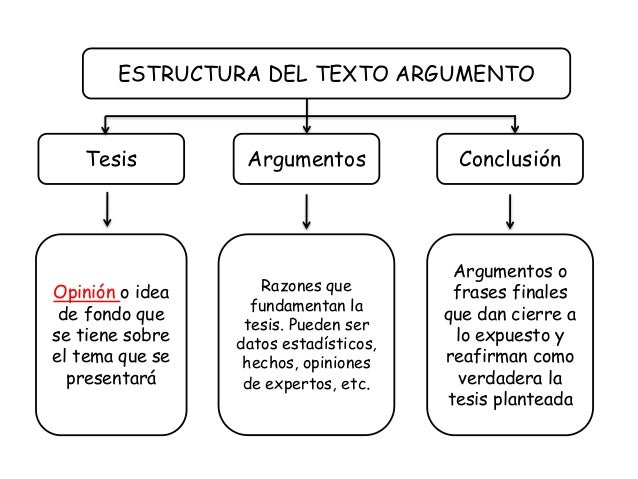Pin De Kevin Garcia En Tesis Y Argumentos Texto Argumentativo