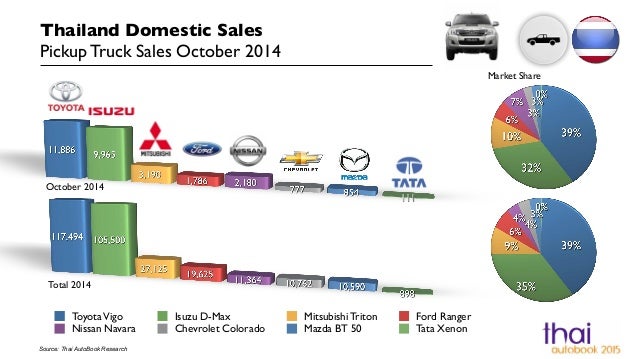 thailand-car-sales-januaryoctober-2014-p