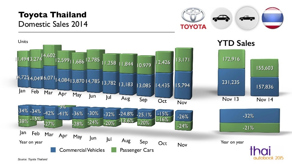 thailand-domestic-vehicle-sales-by-brand