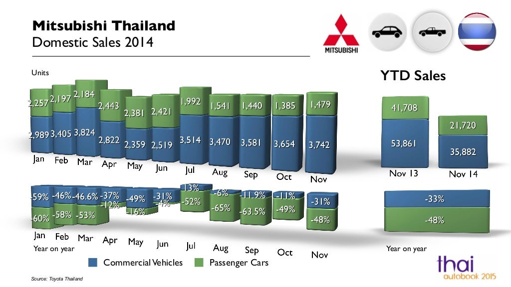 thailand-domestic-vehicle-sales-by-brand