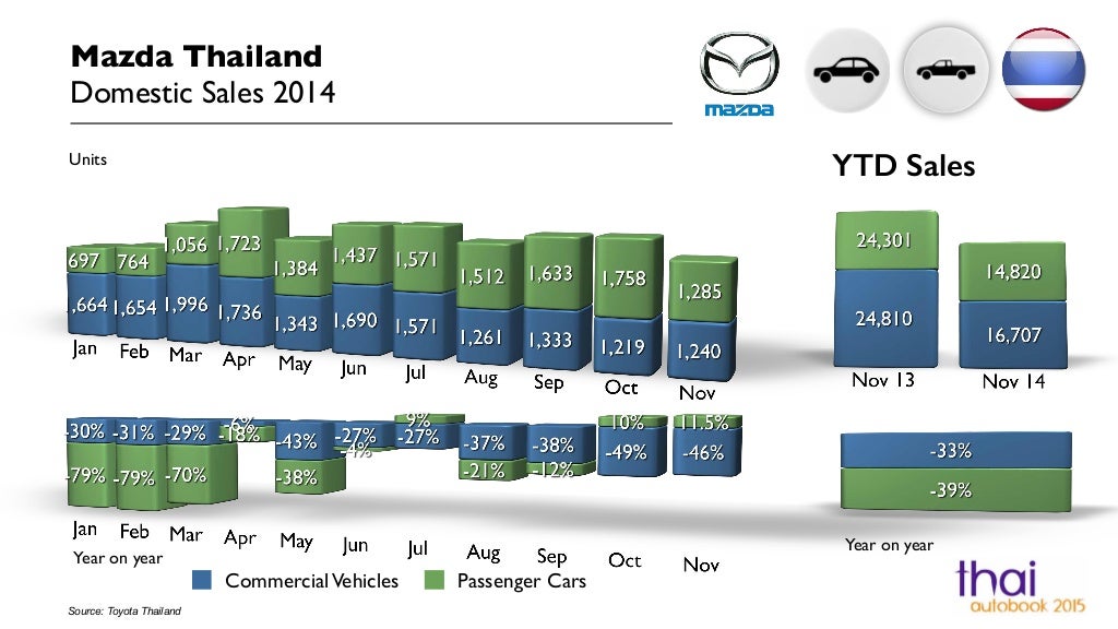 thailand-domestic-vehicle-sales-by-brand