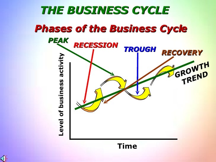 Expansionary Phase Of The Business Cycle The Business Cycle
