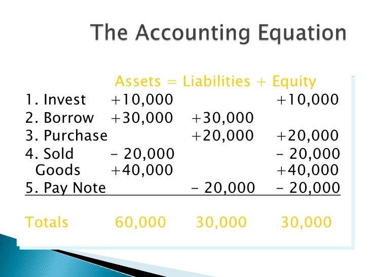 The accounting equation