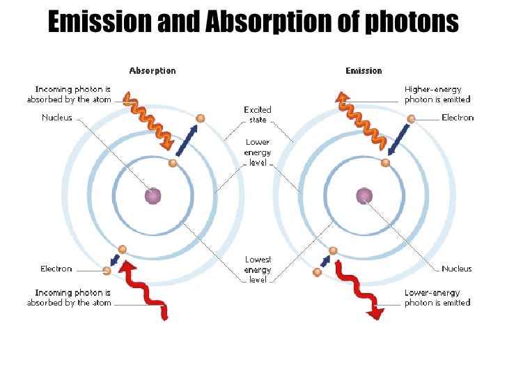 The Atom & Spectra