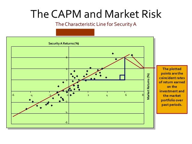 capital asset pricing model and standard The capital asset pricing model: theory and evidence 2 formally, the return, expected return and standard deviation of return on portfolios of the risk-free. capital asset pricing model and standard The capital asset pricing model: theory and evidence 2 formally, the return, expected return and standard deviation of return on portfolios of the risk-free.