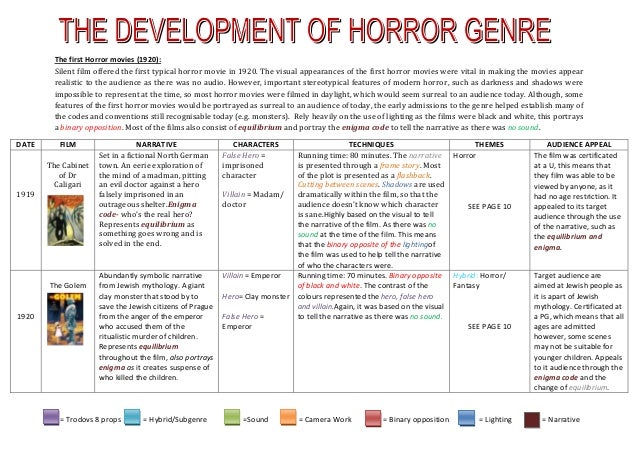 the evolution of horror films essay Horror films are much more scary than they were in the past support aeon ‘worldly and syndicate this essay. the evolution of horror films essay Horror films are much more scary than they were in the past support aeon ‘worldly and syndicate this essay.