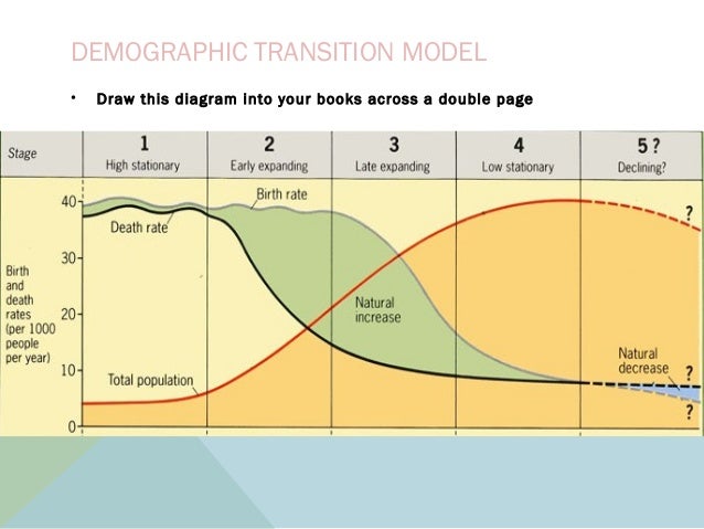 The Demographic Transition Model The Demographic Transition Model