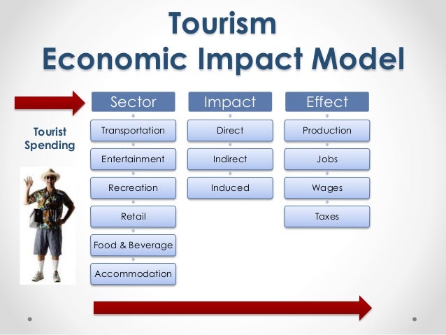 the economic impact of tourism 2008 : 2009 2007 : 2011 2010 : 2013 2012 : 2015 2014 : total econ impact (billions) $361 $390 $446 $476 $420 $469 $485 $540 $640. the economic impact of tourism 2008 : 2009 2007 : 2011 2010 : 2013 2012 : 2015 2014 : total econ impact (billions) $361 $390 $446 $476 $420 $469 $485 $540 $640.