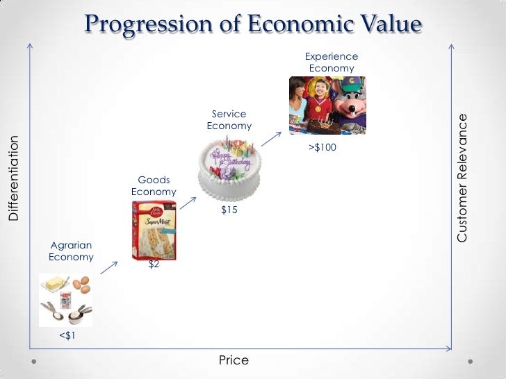 the experience economy What lessons can we learn from becky progressive and more intensive levels of engagement within a particular experience can increase the financial rewards. the experience economy What lessons can we learn from becky progressive and more intensive levels of engagement within a particular experience can increase the financial rewards.
