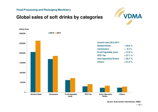 Global Soft Drinks Market Share Global Soft Drinks Market Share