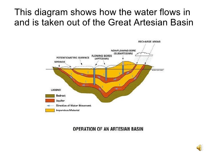 The Great Artesian Basin