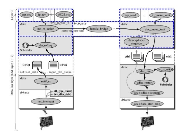 Linux Kernel Network subsystem :: L2-bridging architecture