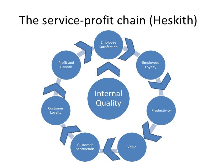 employee customer profit chain at sears Measuring customer service orientation using a measure of interpersonal skills: a preliminary test in a the employee-customer-profit chain at sears harvard. employee customer profit chain at sears Measuring customer service orientation using a measure of interpersonal skills: a preliminary test in a the employee-customer-profit chain at sears harvard.