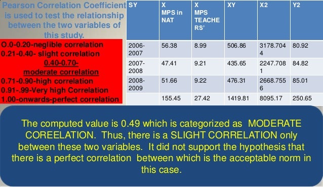 Dissertation correlation study pearson