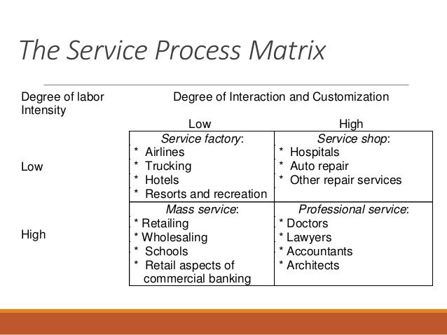 Service System Design Matrix Service System Design Matrix