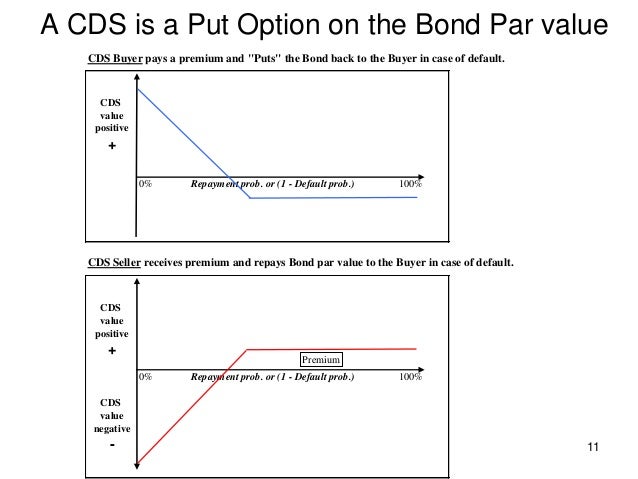 A credit default swap (CDS) is a financial derivative that is used by a lender to