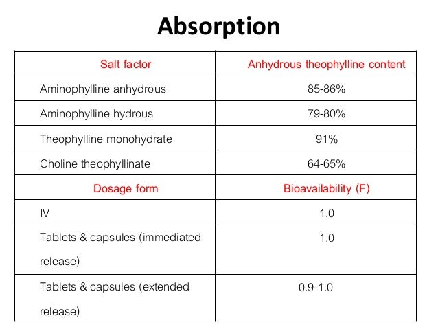 Theophylline Dosing